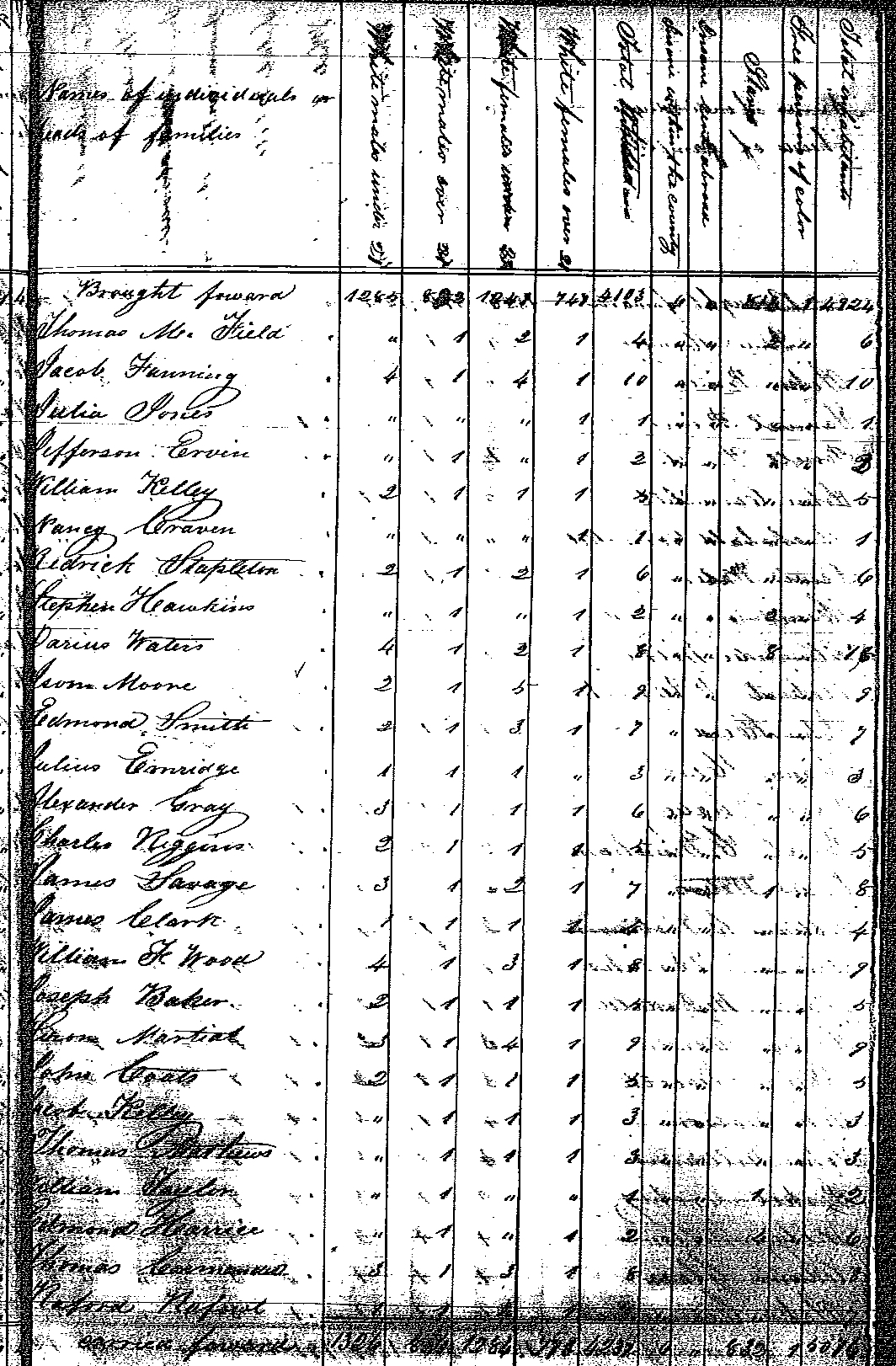 Tracking Your Roots 1855 Coffee Co, AL State Census