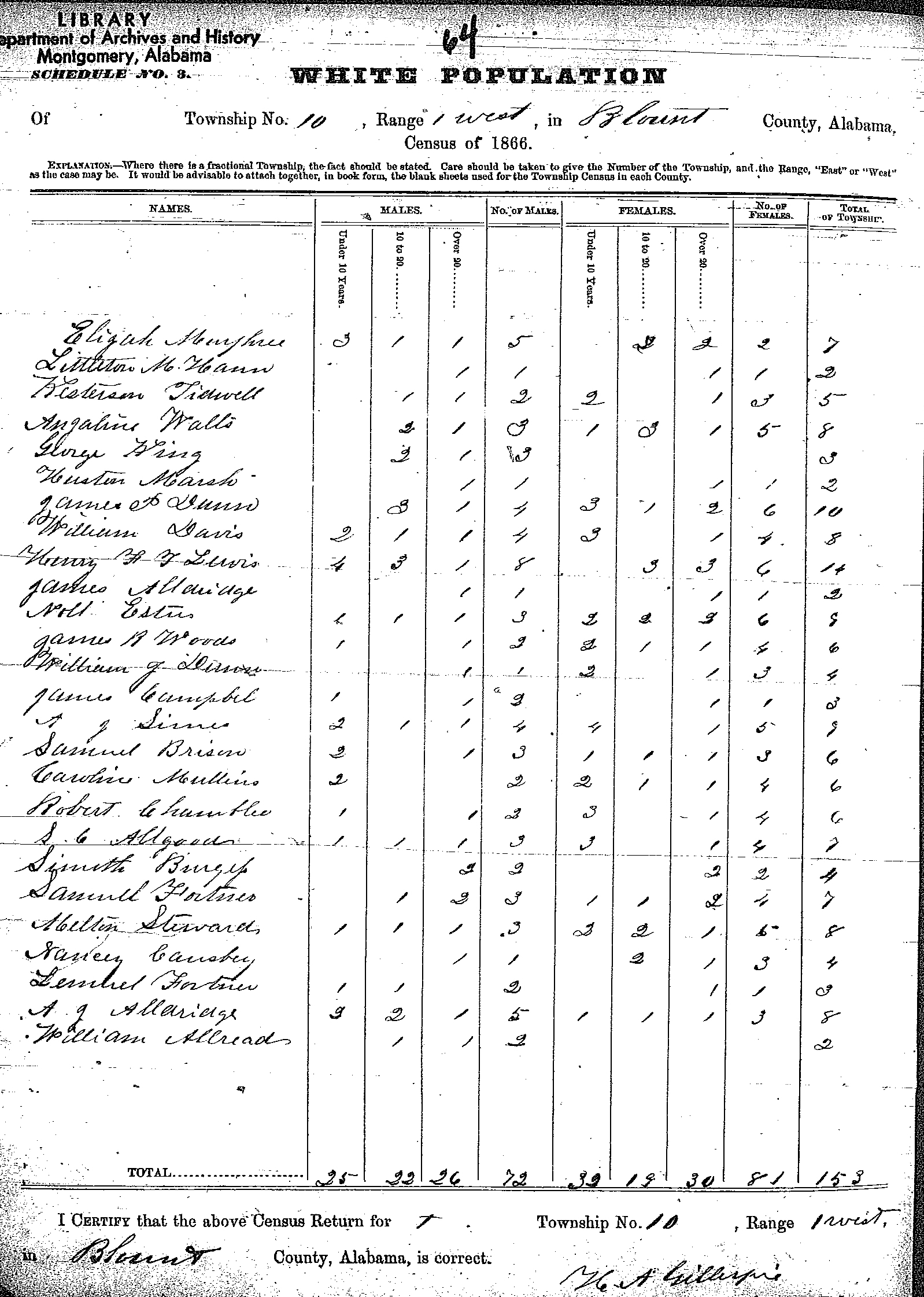 Tracking Your Roots: 1866 Blount Co, AL State Census