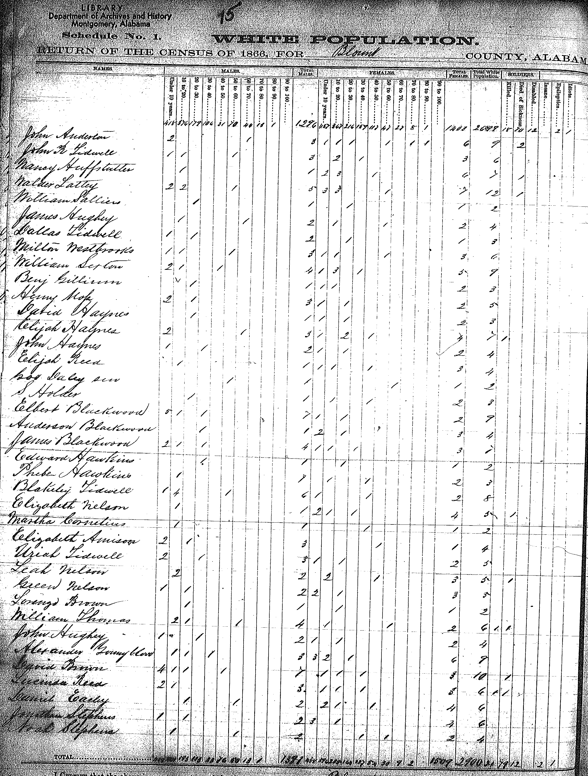 Tracking Your Roots 1866 Blount Co, AL State Census