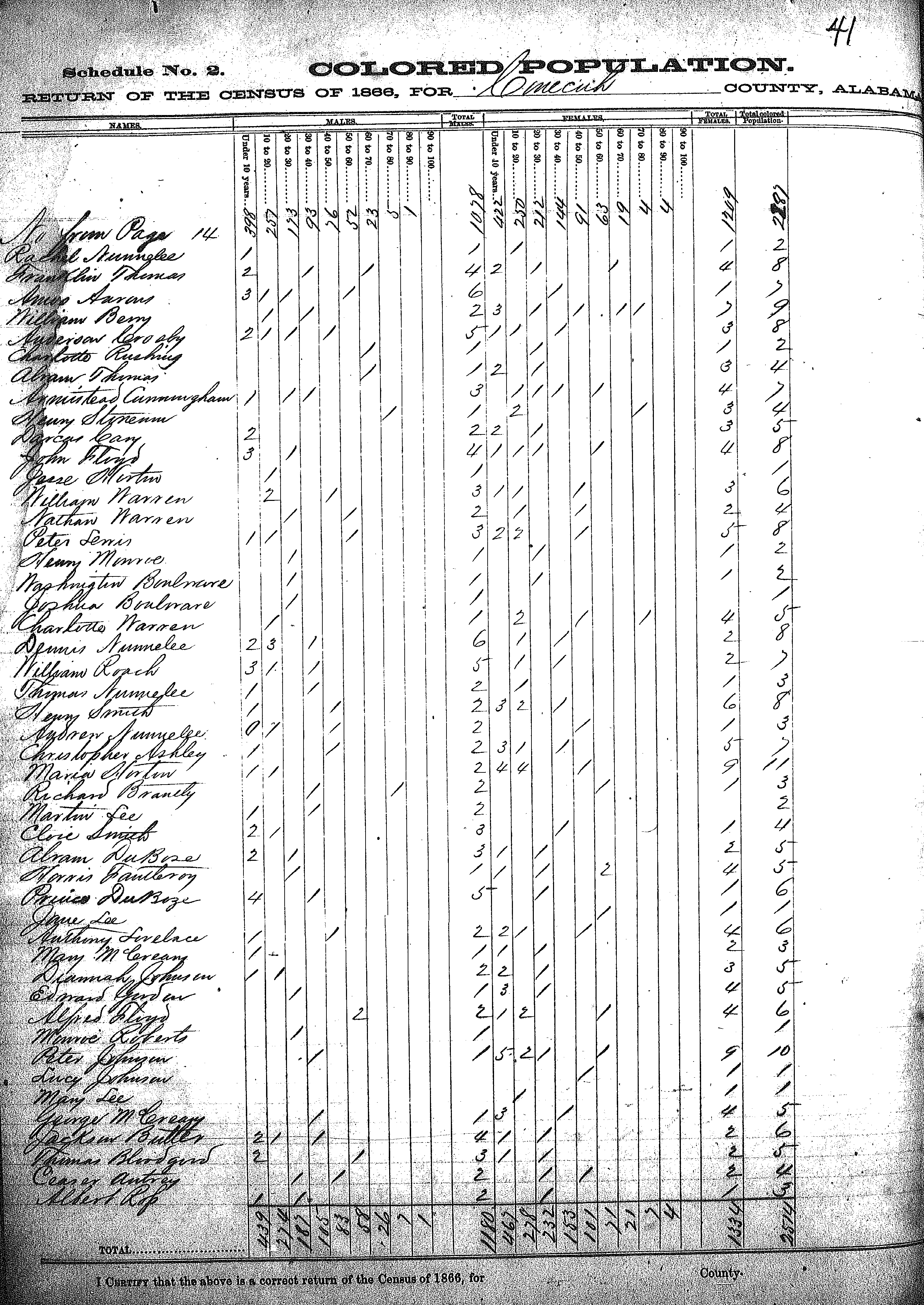 Tracking Your Roots: 1866 Conecuh County, AL2740 x 3869